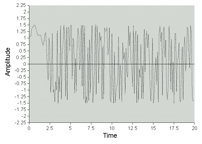 Sampling with a high sampling frequency results in a pattern that somewhat resembles the waveform being sampled.