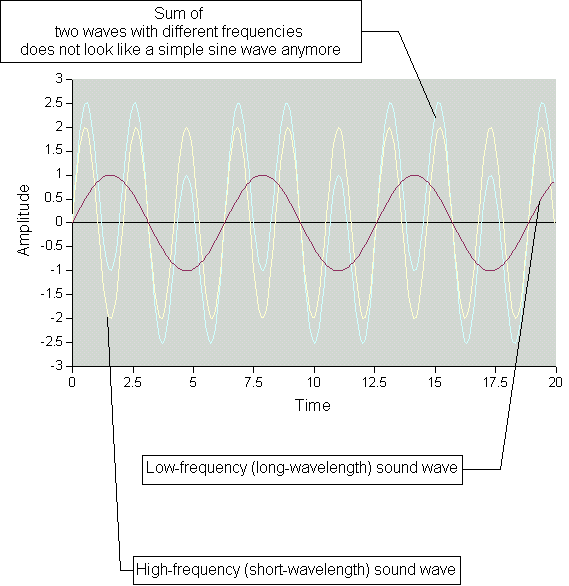 Adding two waves with different frequencies results in a wave that does not look like a plain sine wave anymore.