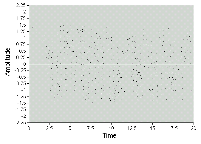 Sampling with a  low sampling frequency results in relatively few samples, forming a sparse, almost unrecognizable pattern.