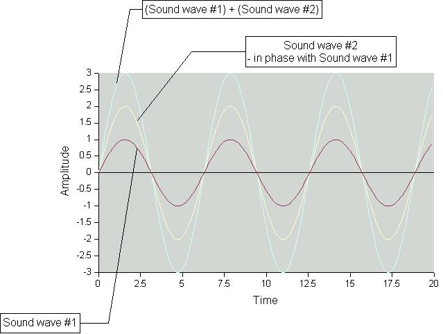 When two sound waves that are in phase with each other are added together, the resulting sound wave is in phase and very strong at the peaks.