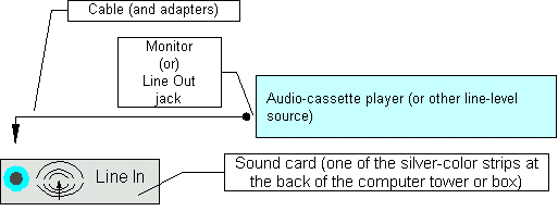 A cable (and adapters) connects from the Monitor jack (or the Line Out jack) of an Audio-cassette player (or other line-level source) to the light-blue jack labeled Line In on the Sound card, which is seen as one of the silver-color strips at the back of the computer tower or box.  The Line In symbol on the Sound card is an arrow pointing upwards to the centre of a series of arcs.
