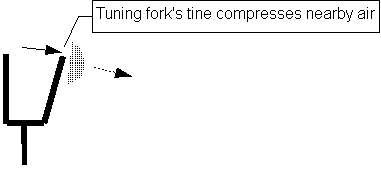 The tuning fork's tine rebounds, moving to the right, and compressing the nearby air.