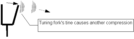 The tuning fork's tine moves to the right again, making a second compression of air.